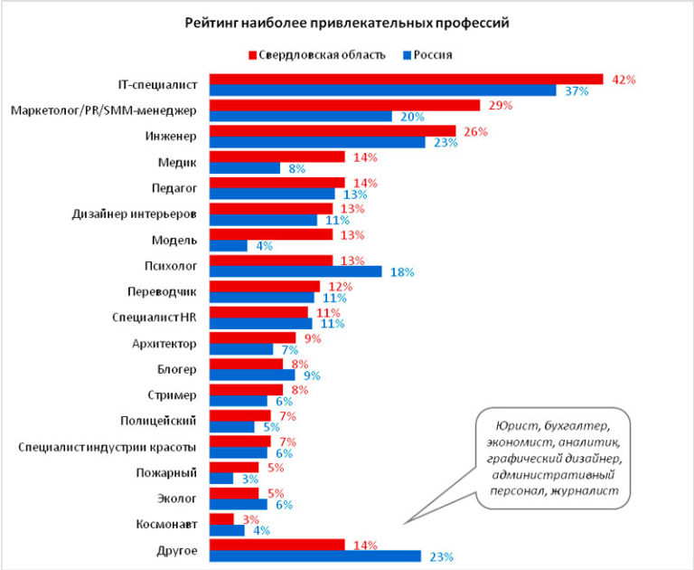 Наиболее распространенные профессии в городе. Самые привлекательные профессии. Востребованные специальности. Востребованные профессии. Топ 10 профессий.