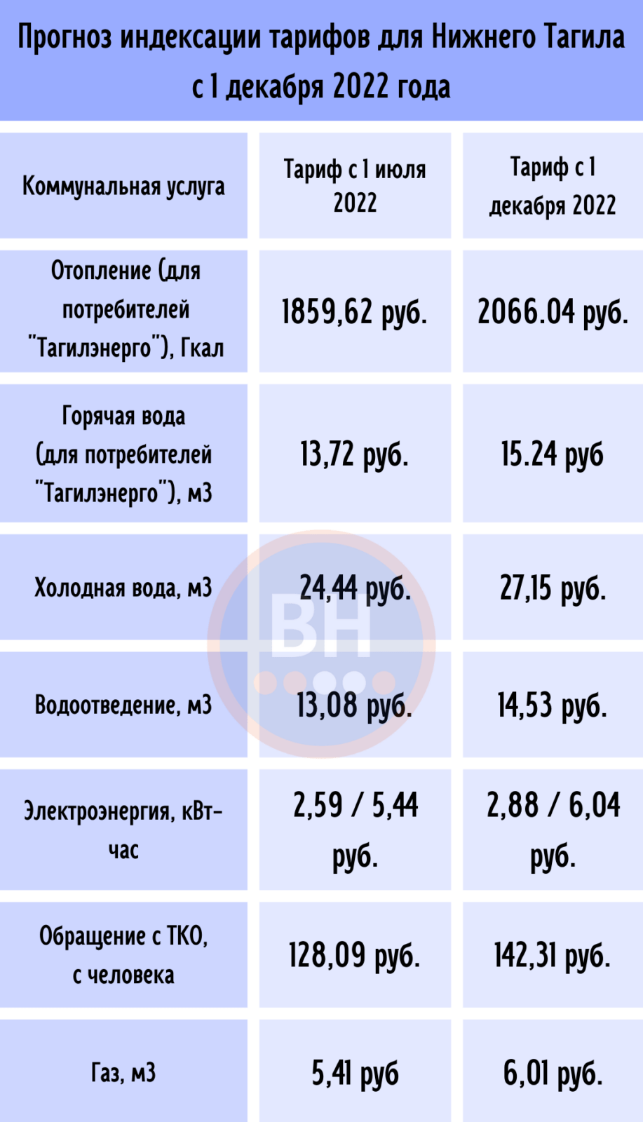 Коммуналка в Нижнем Тагиле опять подорожает - С Тагила